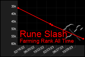 Total Graph of Rune Slash