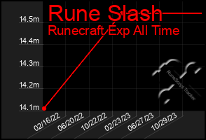 Total Graph of Rune Slash