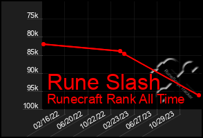 Total Graph of Rune Slash