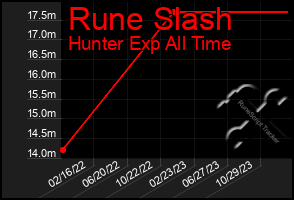 Total Graph of Rune Slash