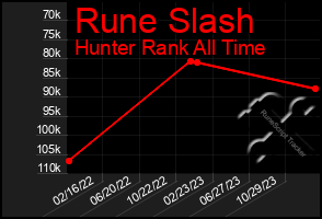 Total Graph of Rune Slash