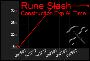 Total Graph of Rune Slash