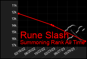 Total Graph of Rune Slash