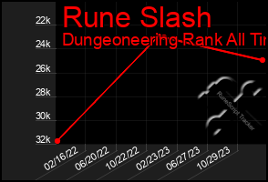 Total Graph of Rune Slash