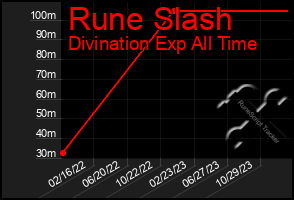 Total Graph of Rune Slash