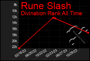 Total Graph of Rune Slash