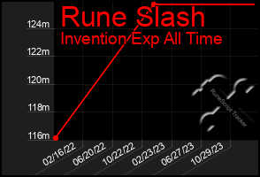 Total Graph of Rune Slash