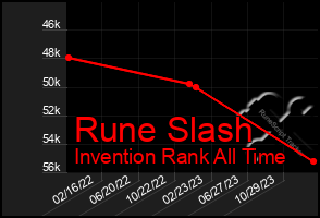 Total Graph of Rune Slash