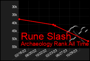 Total Graph of Rune Slash