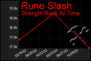 Total Graph of Rune Slash