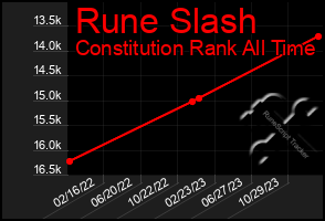 Total Graph of Rune Slash