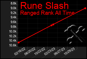 Total Graph of Rune Slash