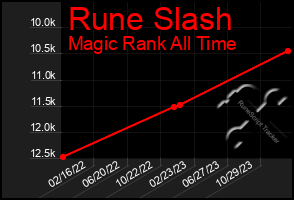 Total Graph of Rune Slash