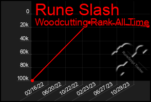 Total Graph of Rune Slash