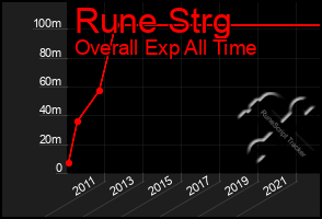 Total Graph of Rune Strg
