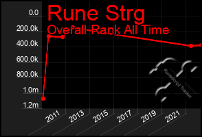 Total Graph of Rune Strg
