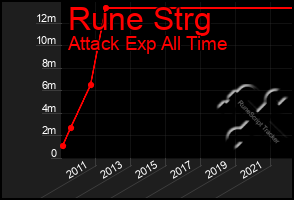 Total Graph of Rune Strg