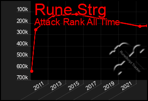 Total Graph of Rune Strg