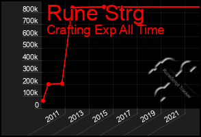 Total Graph of Rune Strg