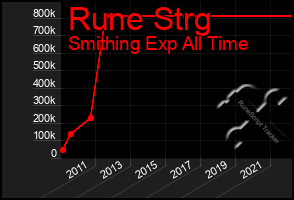 Total Graph of Rune Strg