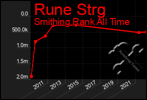 Total Graph of Rune Strg