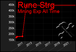 Total Graph of Rune Strg