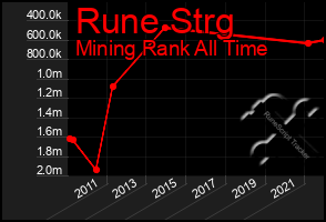 Total Graph of Rune Strg