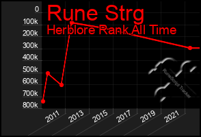 Total Graph of Rune Strg