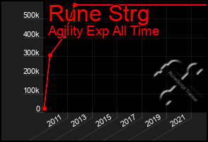 Total Graph of Rune Strg