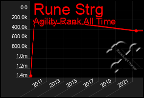 Total Graph of Rune Strg