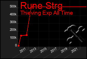 Total Graph of Rune Strg