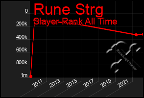 Total Graph of Rune Strg