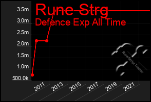 Total Graph of Rune Strg
