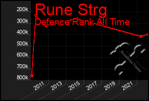 Total Graph of Rune Strg