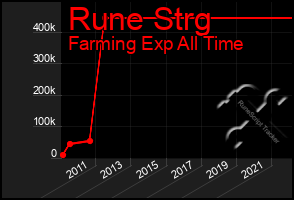Total Graph of Rune Strg