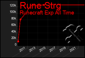 Total Graph of Rune Strg