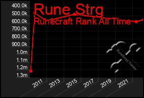 Total Graph of Rune Strg