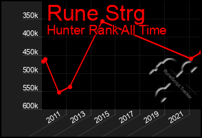 Total Graph of Rune Strg