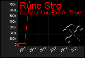 Total Graph of Rune Strg
