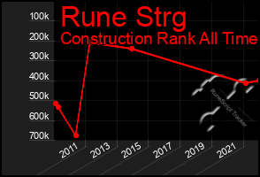 Total Graph of Rune Strg