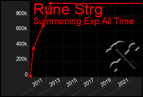 Total Graph of Rune Strg