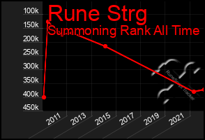 Total Graph of Rune Strg