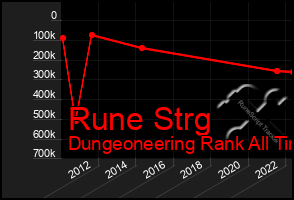 Total Graph of Rune Strg