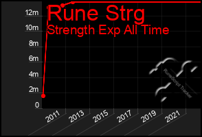 Total Graph of Rune Strg