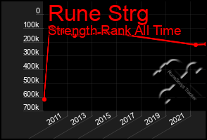 Total Graph of Rune Strg