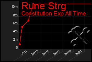 Total Graph of Rune Strg