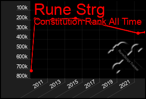 Total Graph of Rune Strg