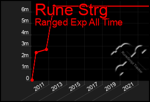 Total Graph of Rune Strg