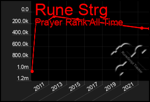 Total Graph of Rune Strg