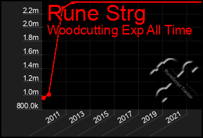 Total Graph of Rune Strg